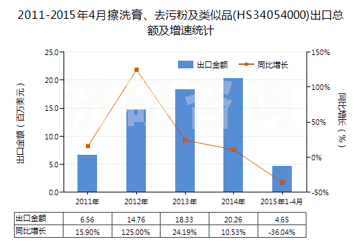 2011-2015年4月擦洗膏、去污粉及類似品(HS34054000)出口總額及增速統(tǒng)計